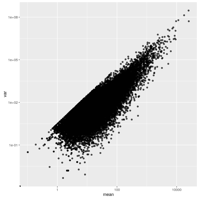 Mean-variance plot of counts per million, log-log scale