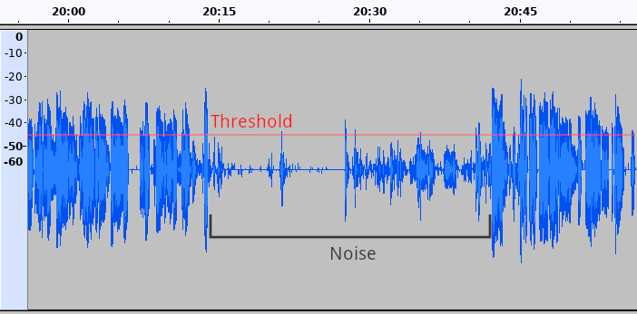 Higher-amplitude short clicks among the noise can open the noise gate and let the noise through.